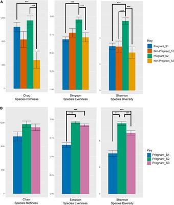 Ewe Vaginal Microbiota: Associations With Pregnancy Outcome and Changes During Gestation